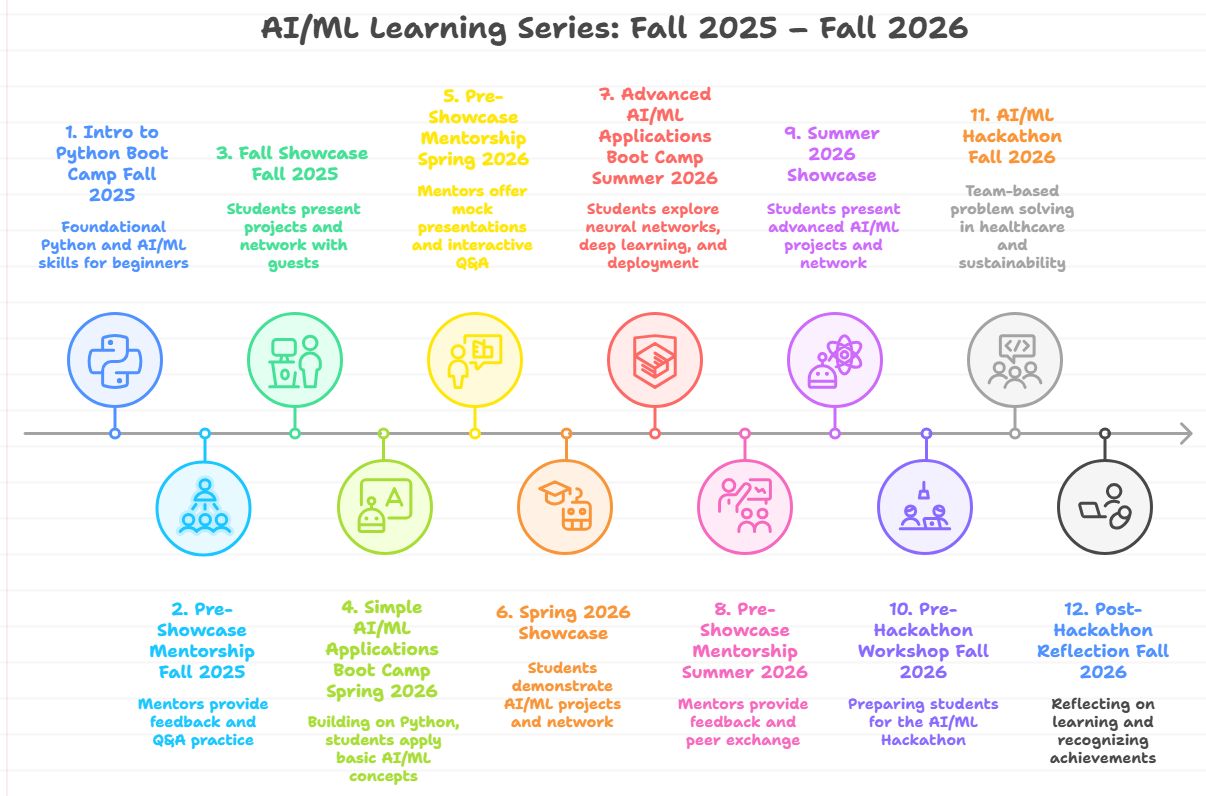 AI/ML Learning Series overview