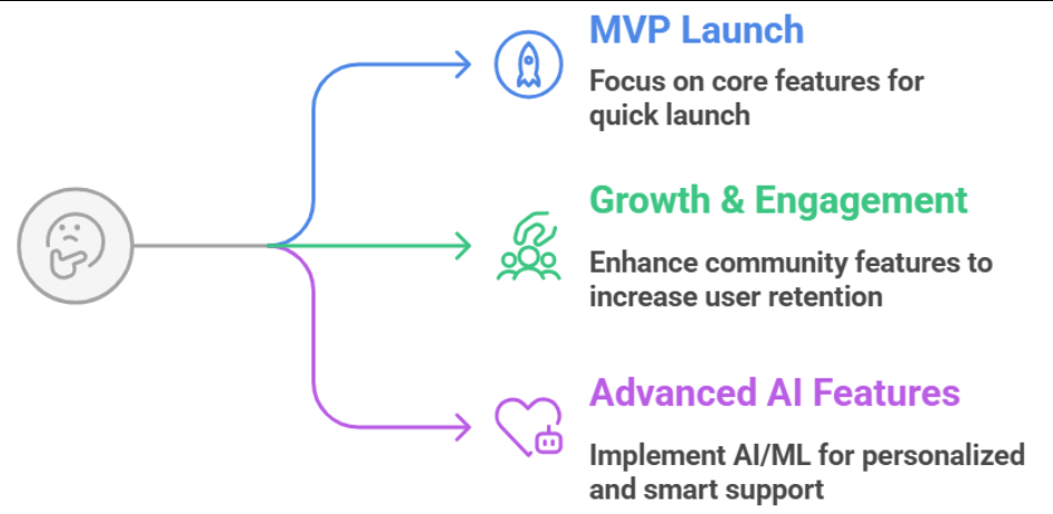 Nebula: A Phased Development Plan